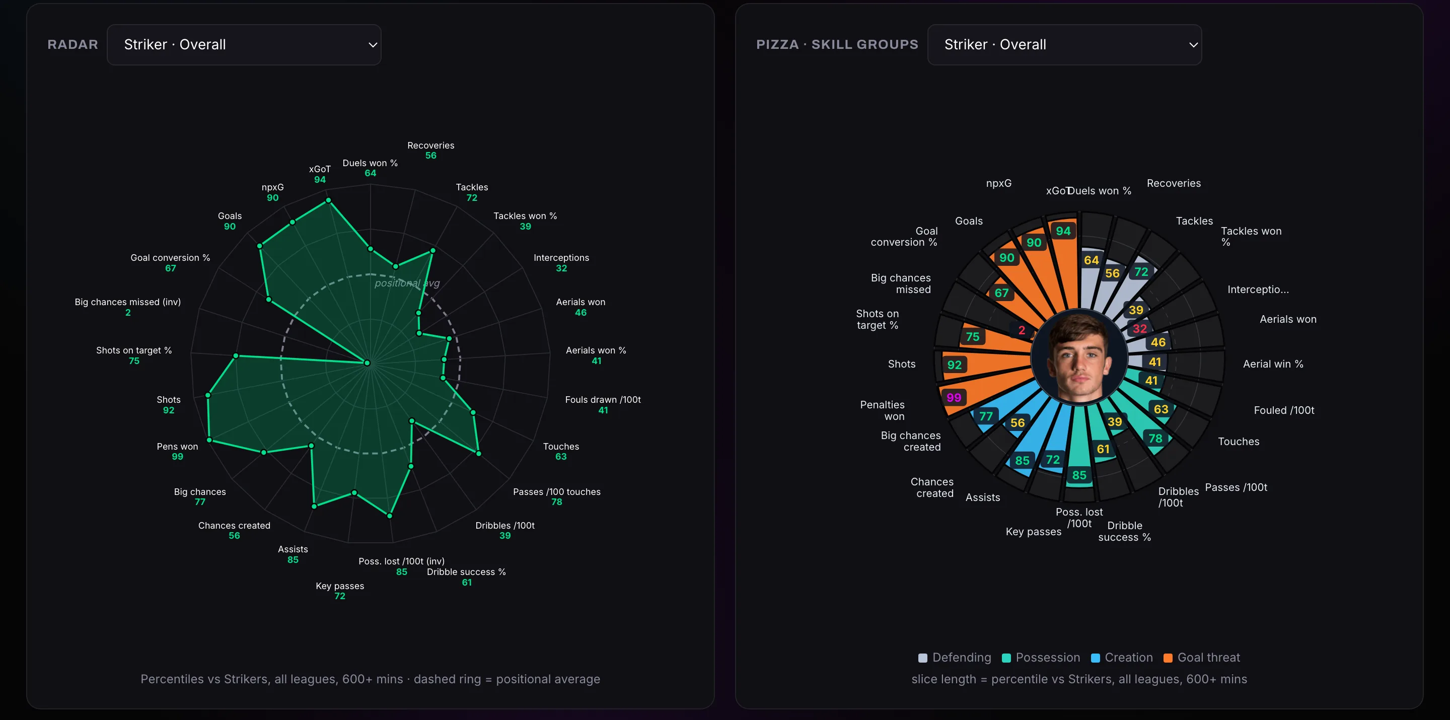 A striker profile on FDscout: percentile radar on the left, skill-group pizza chart on the right
