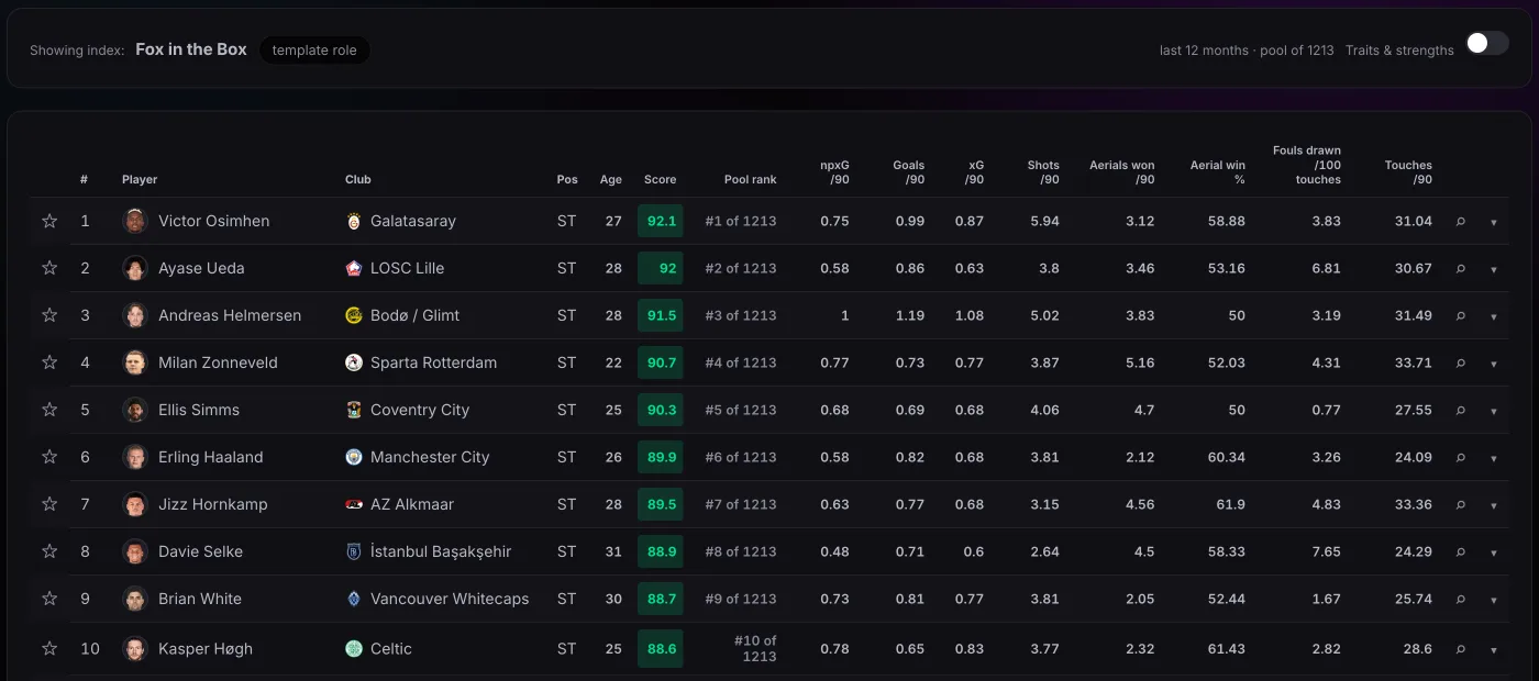 A role ranking on FDscout: 1,213 strikers across 30 leagues ordered by their Fox in the Box score, with the stats behind the score alongside