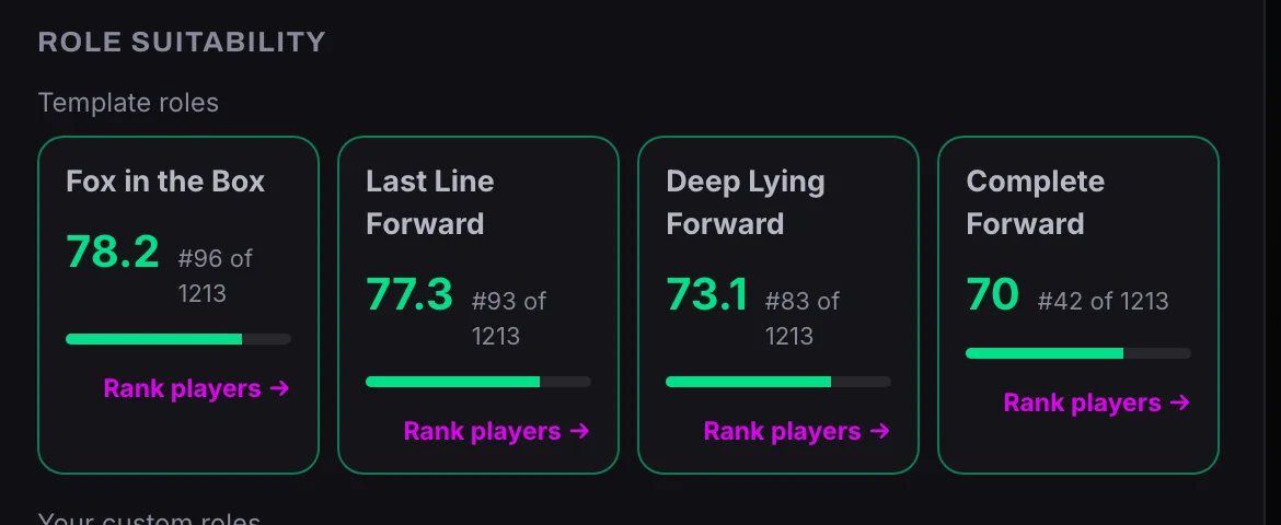 Role suitability on a striker profile: four template roles scored out of 100 with his rank among 1,213 strikers