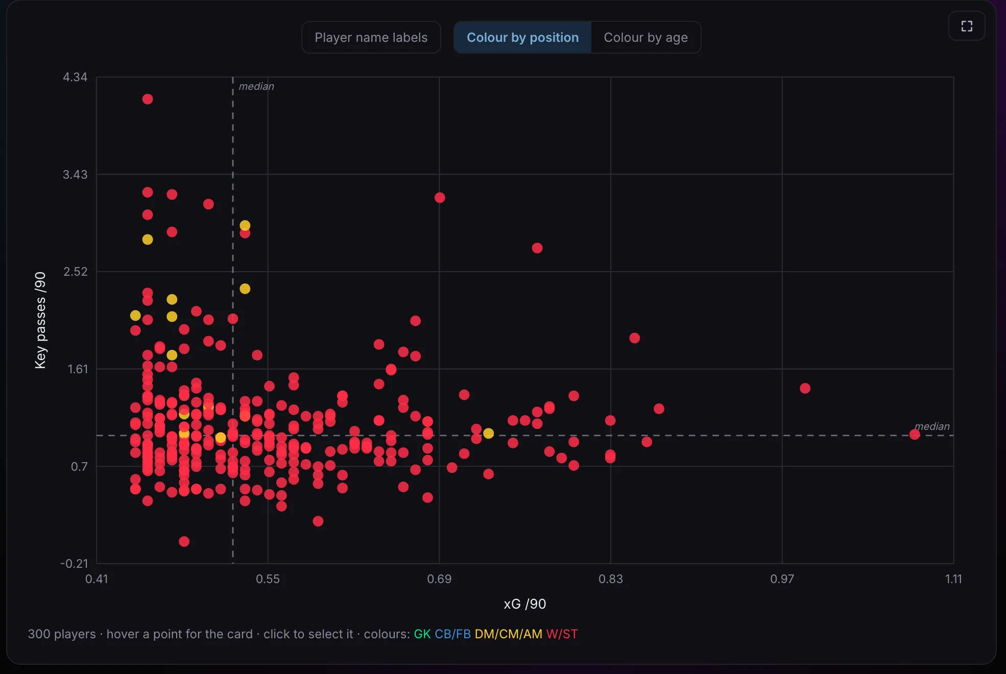 A scatter chart of xG per 90 against key passes per 90