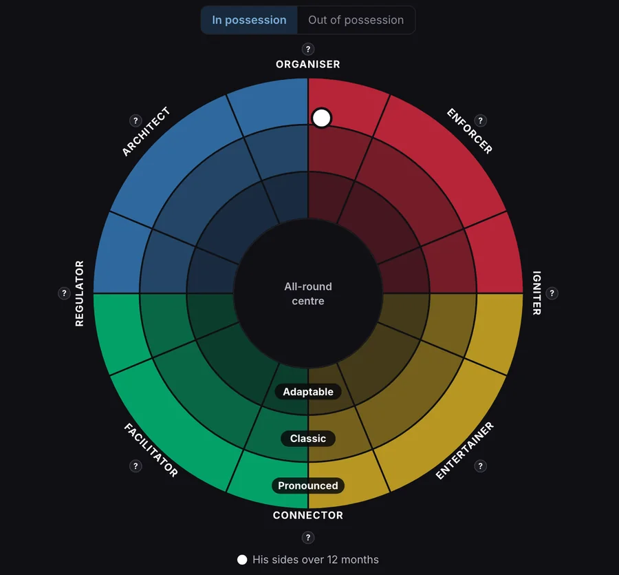 His Compass wheel: how his sides play in possession