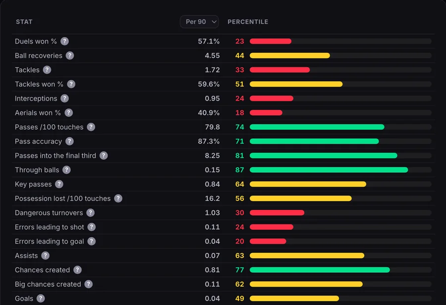 Tyler Morton's Metrics tab: each stat per 90 with its percentile rank