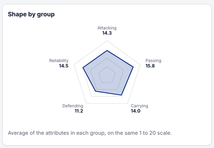 His attribute shape by group, on the 1 to 20 scale