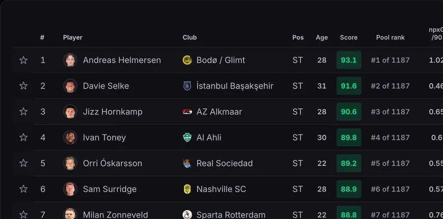 Strikers ranked against the Fox in the Box role, each with a score out of 100 and his rank
