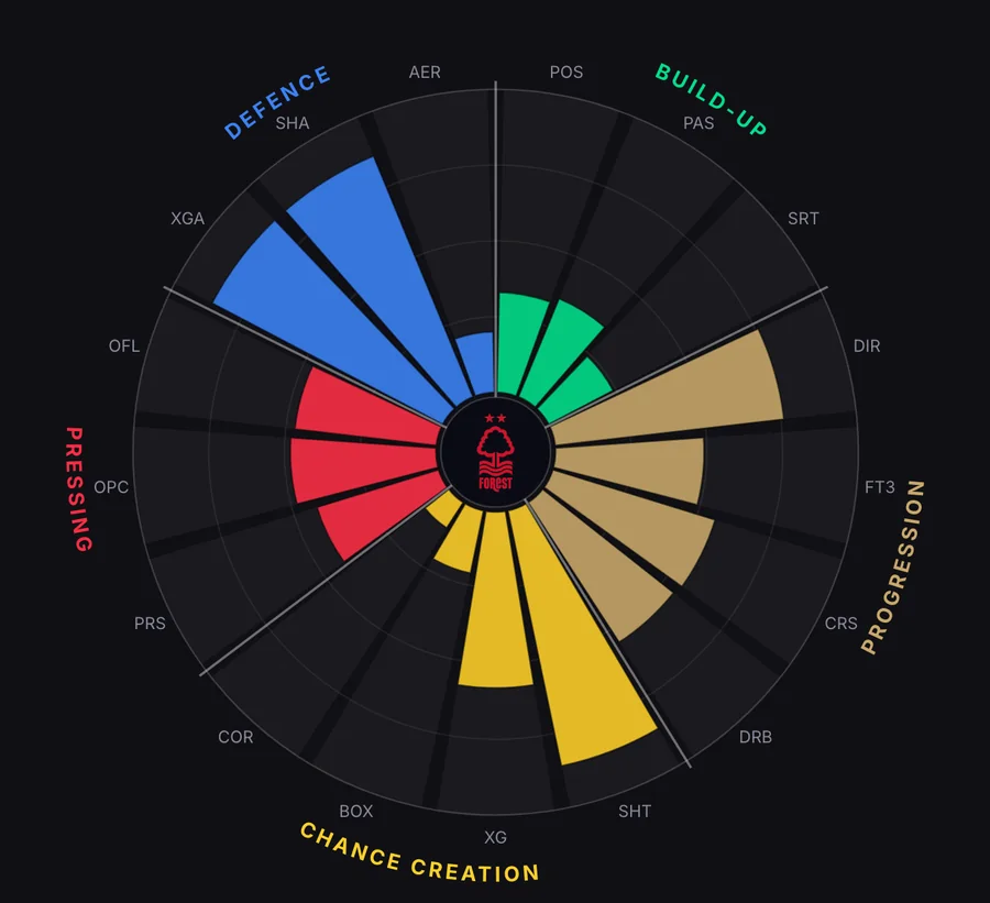 Nottingham Forest's playing style as percentiles against every covered club