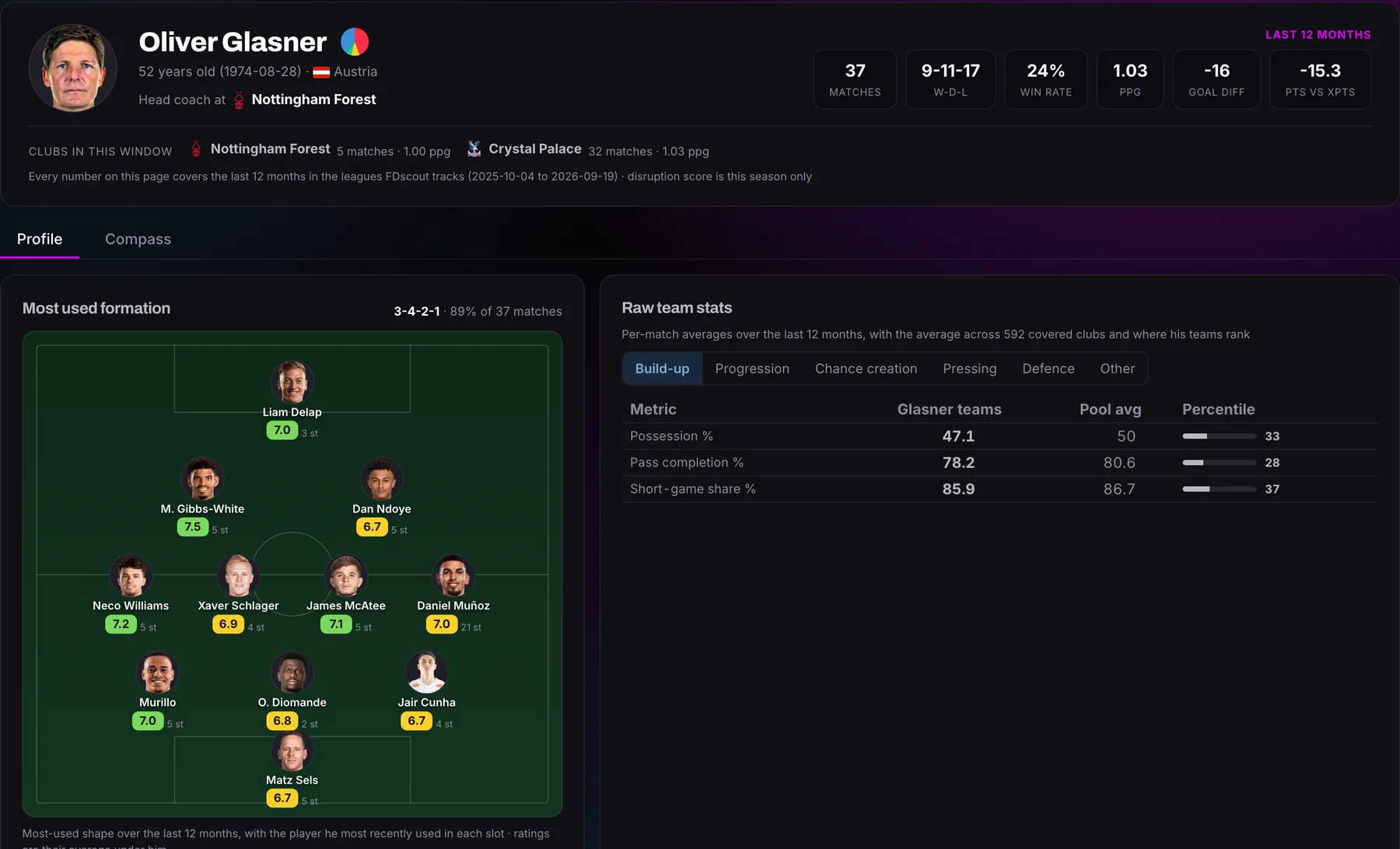 Oliver Glasner's coach page: his record over the last 12 months, his most used formation and his sides' team stats