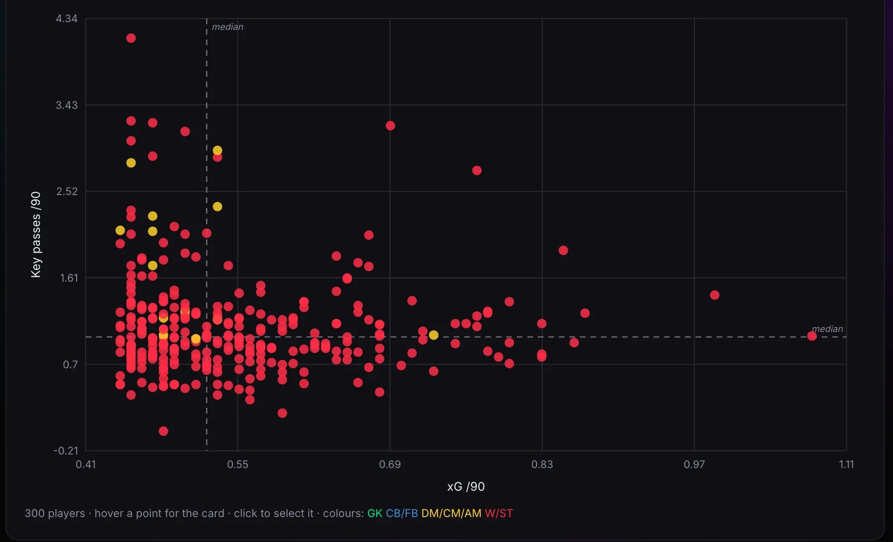 A scatter of 300 players plotting xG per 90 against key passes per 90, coloured by position