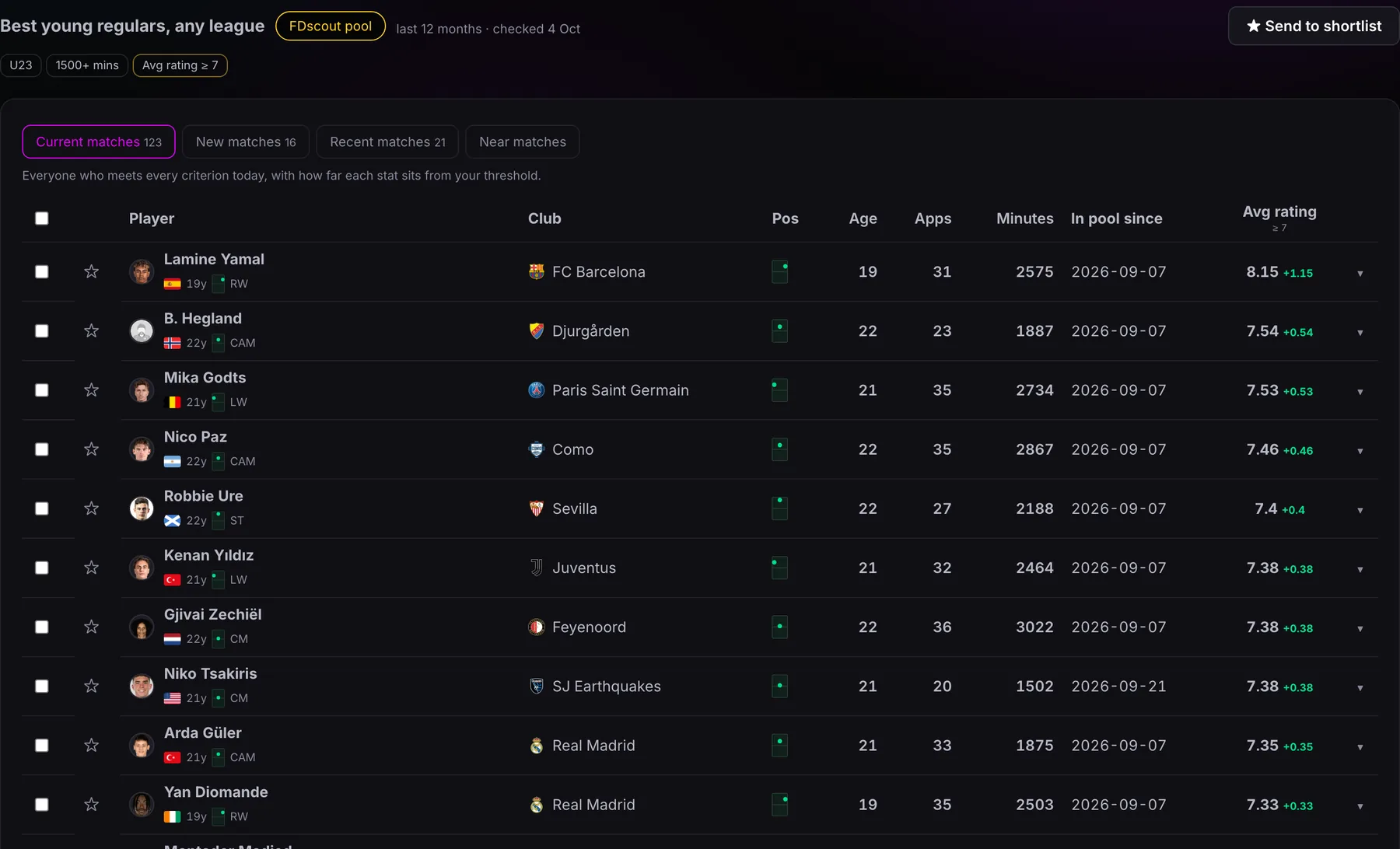 An FDscout pool, Best young regulars in any league: 123 current matches with their club, age, minutes and average rating