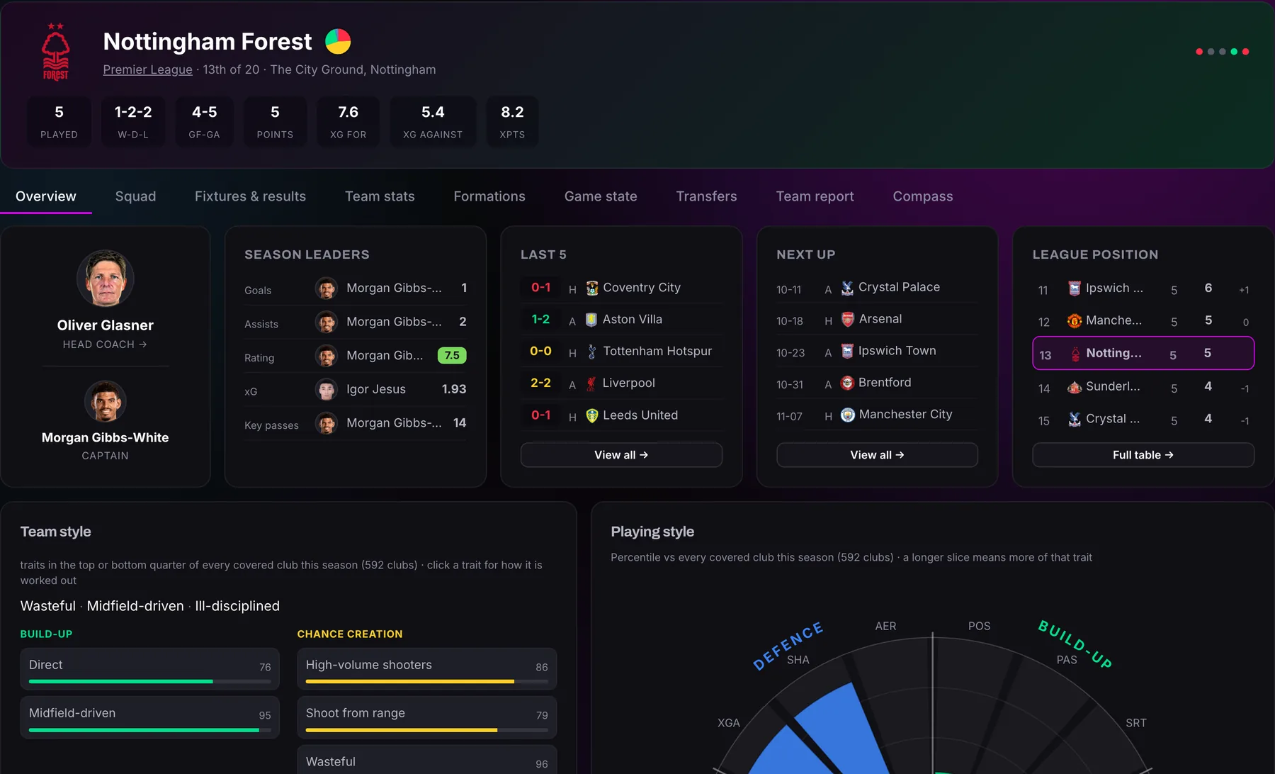 Nottingham Forest's team page: results, season leaders, fixtures, league position and team style
