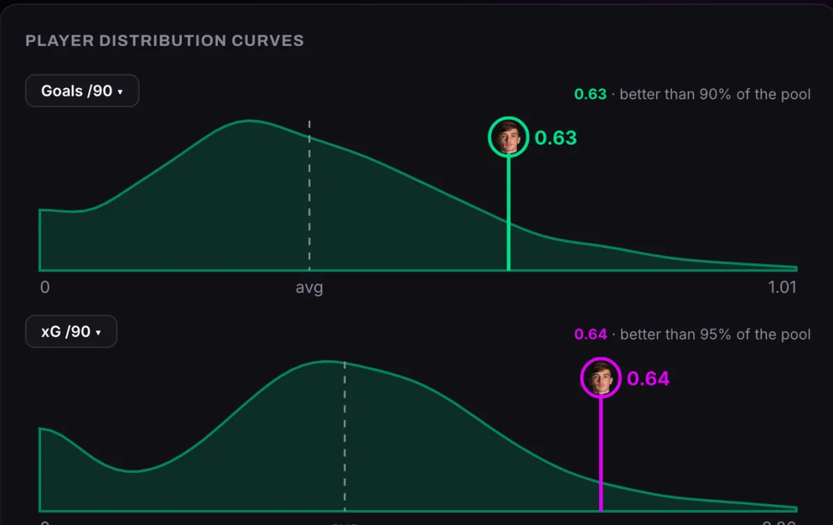 Distribution curves for goals and xG per 90 across every striker in the pool, with Troy Parrott marked on each