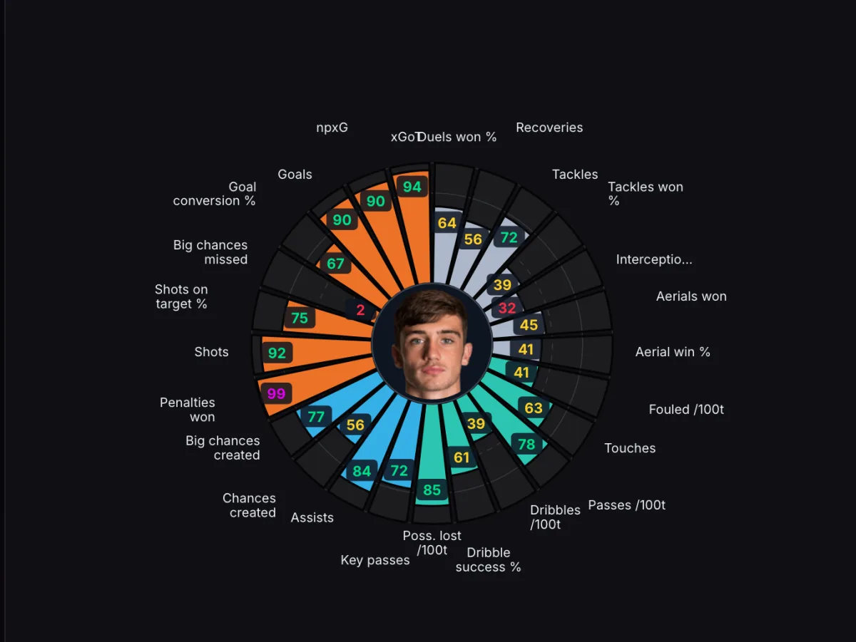 A skill-group pizza chart: every stat as a percentile slice, coloured by defending, possession, creation and goal threat